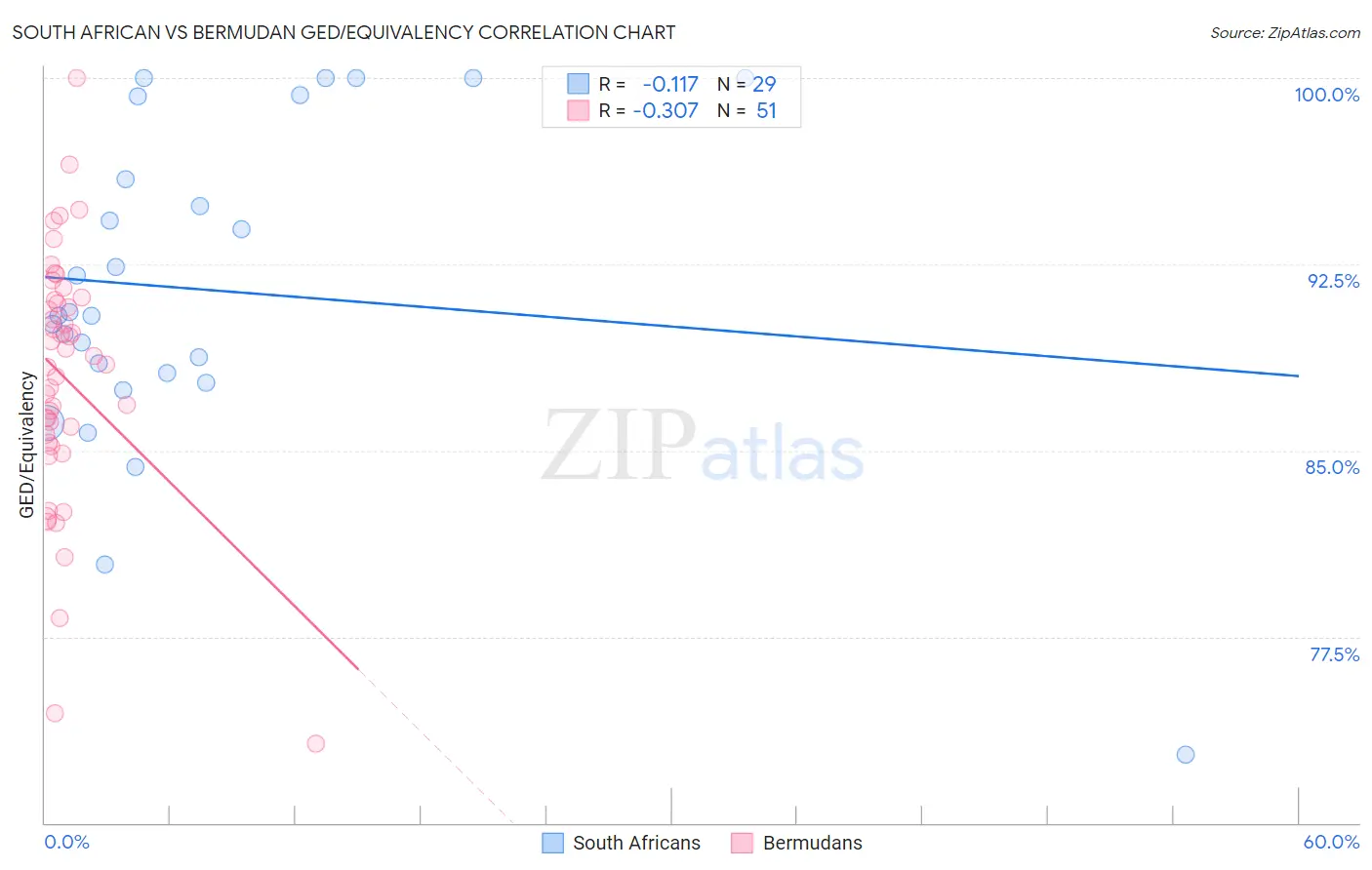 South African vs Bermudan GED/Equivalency