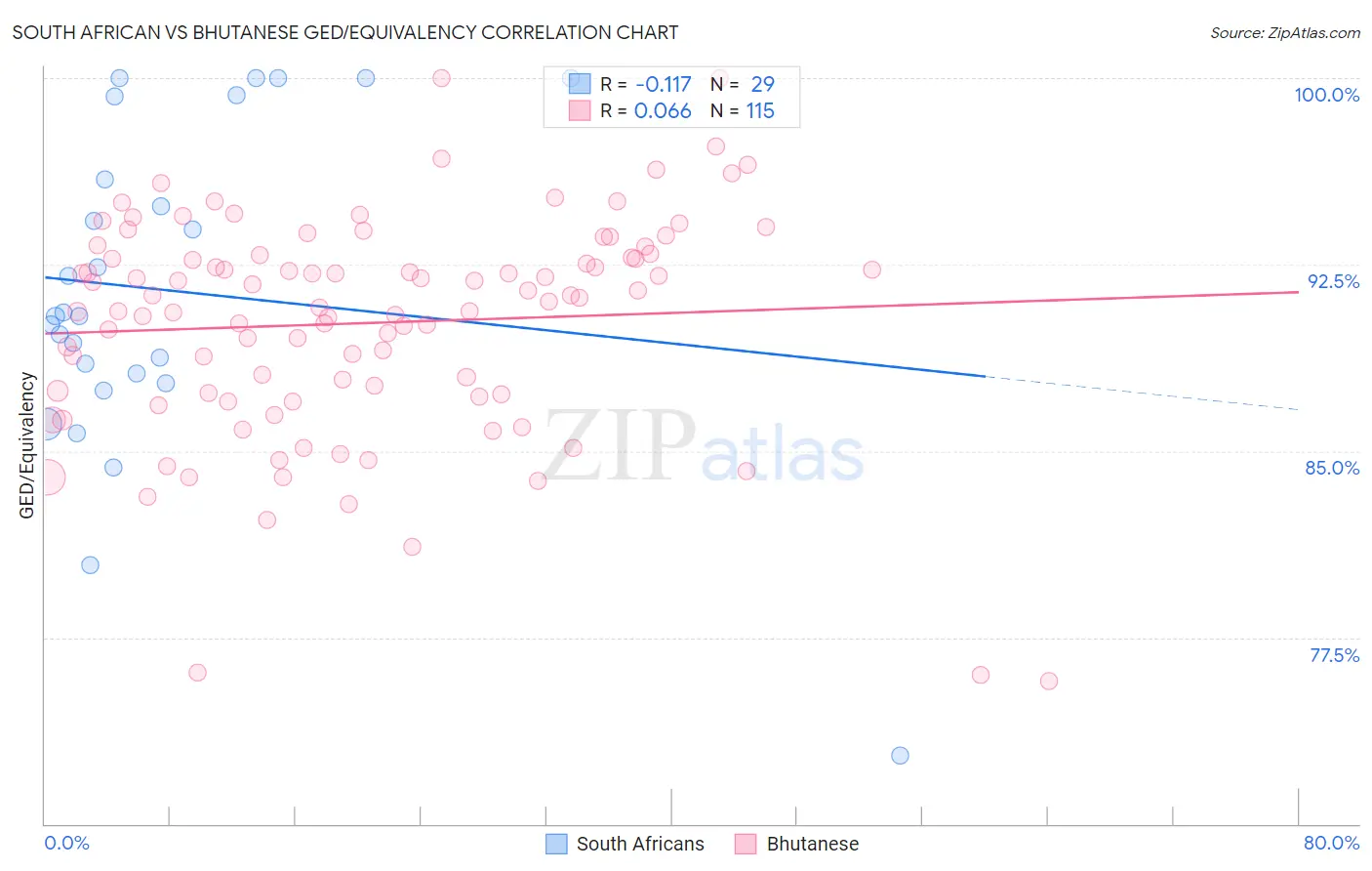 South African vs Bhutanese GED/Equivalency