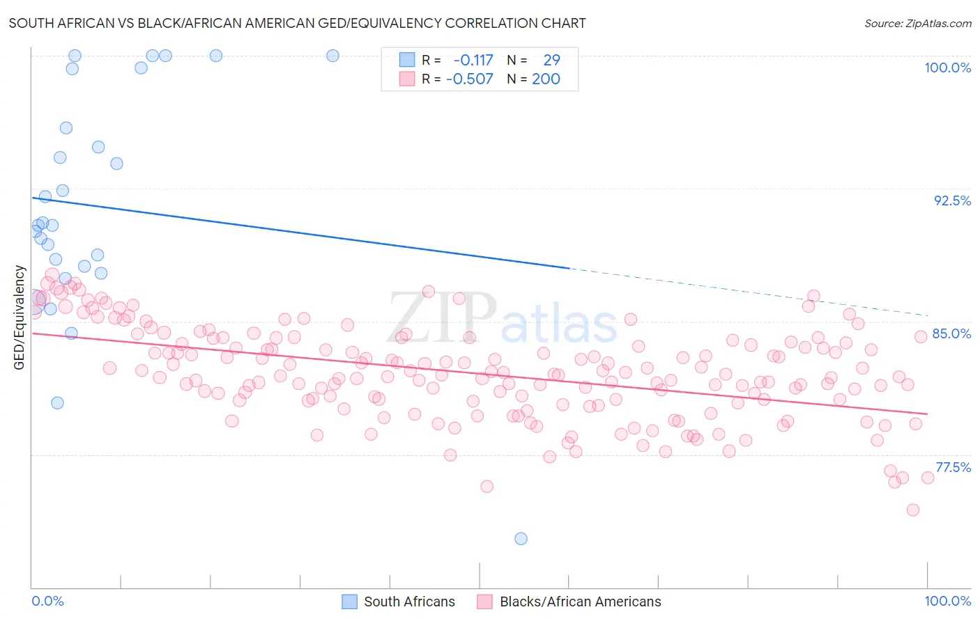 South African vs Black/African American GED/Equivalency