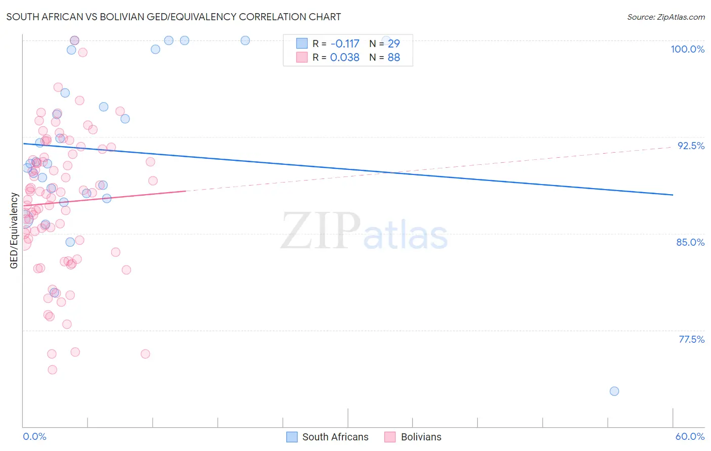 South African vs Bolivian GED/Equivalency