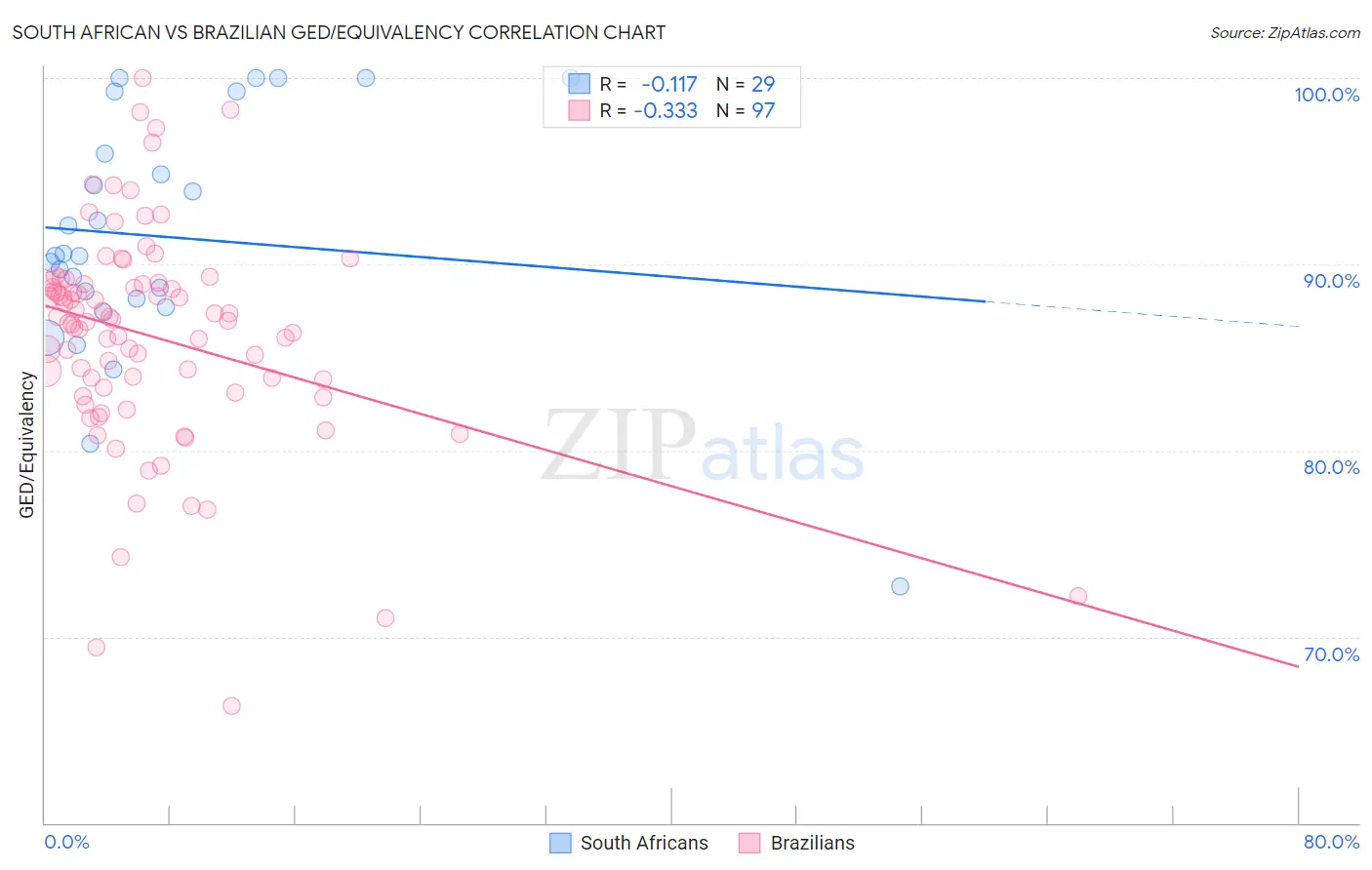 South African vs Brazilian GED/Equivalency