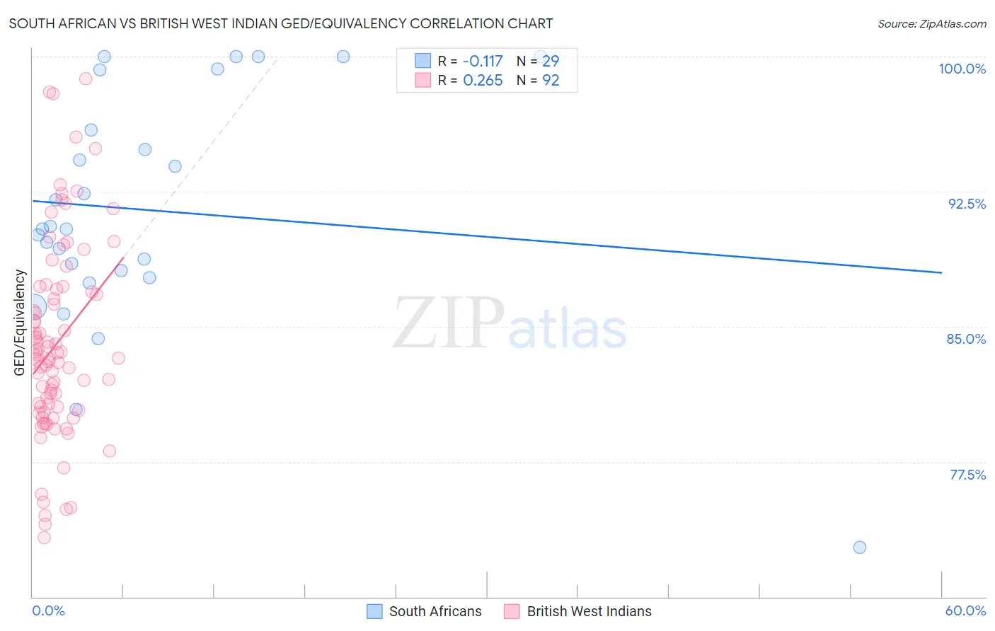 South African vs British West Indian GED/Equivalency