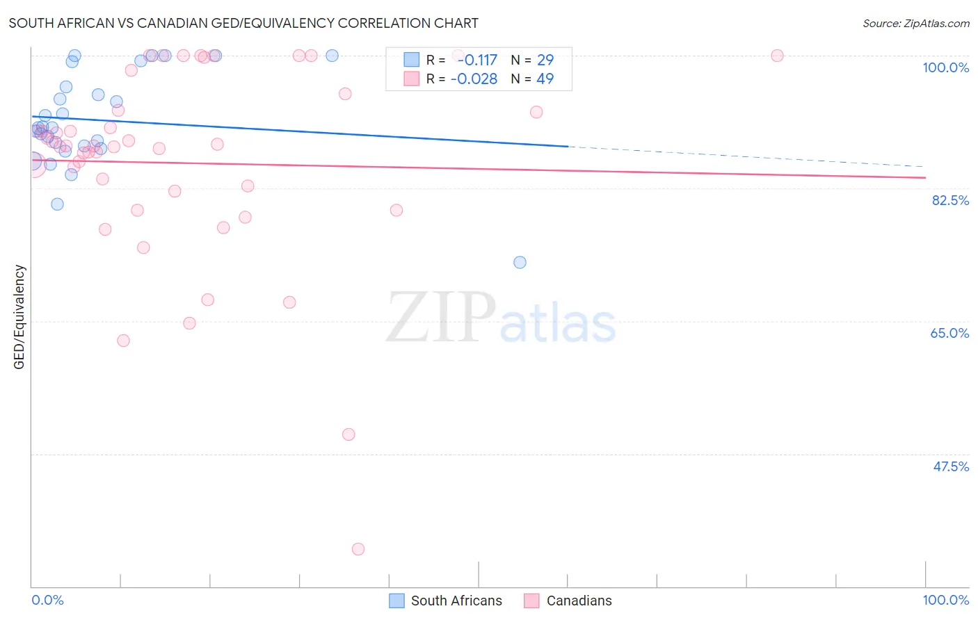 South African vs Canadian GED/Equivalency