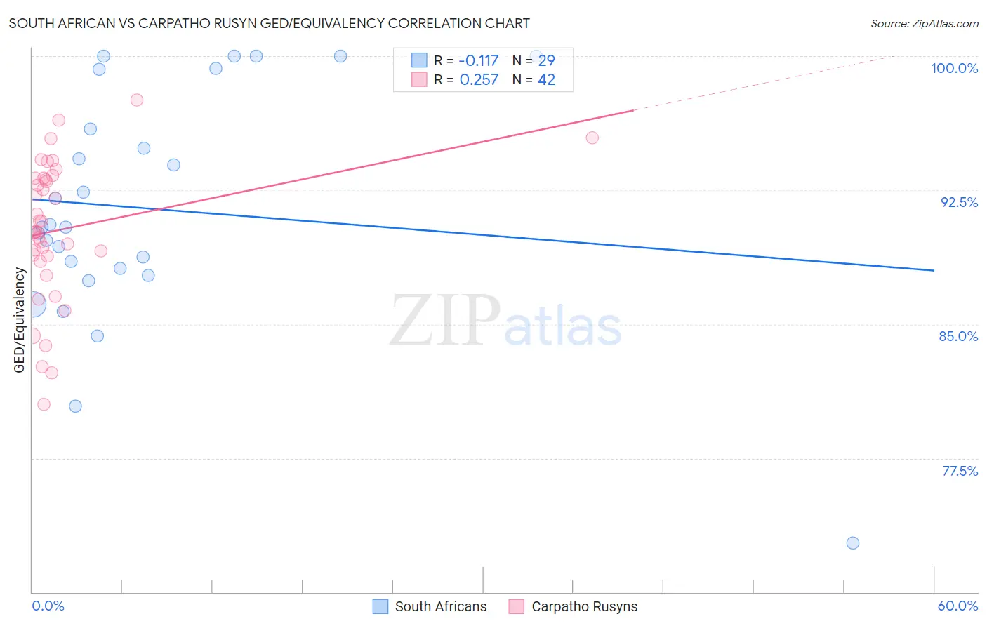 South African vs Carpatho Rusyn GED/Equivalency