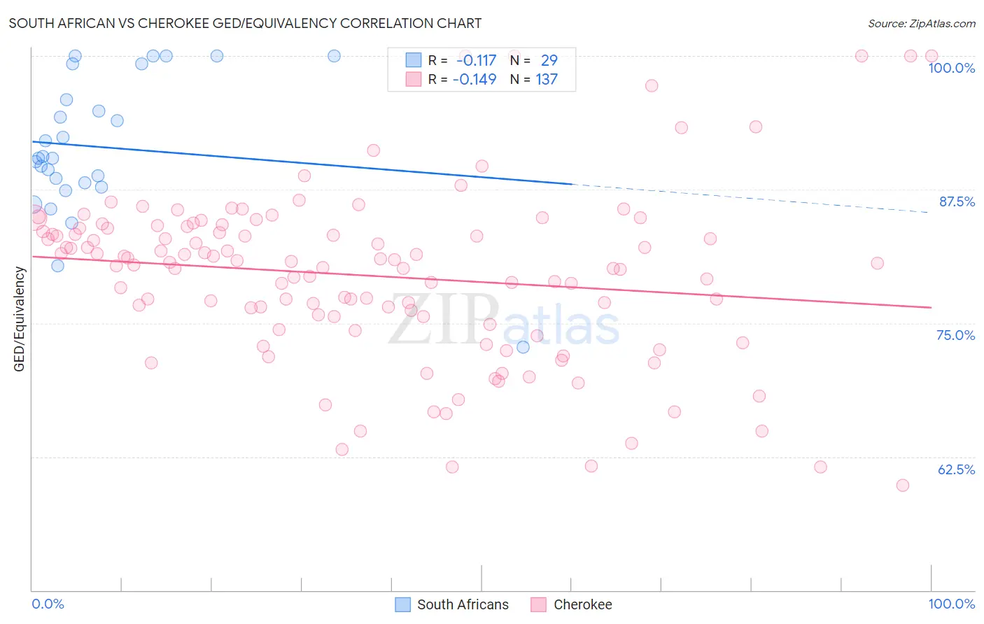 South African vs Cherokee GED/Equivalency