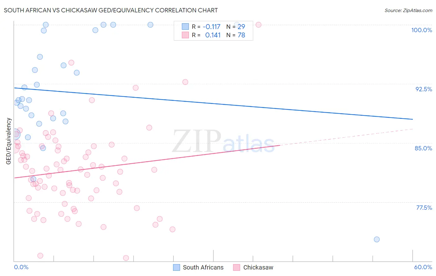 South African vs Chickasaw GED/Equivalency