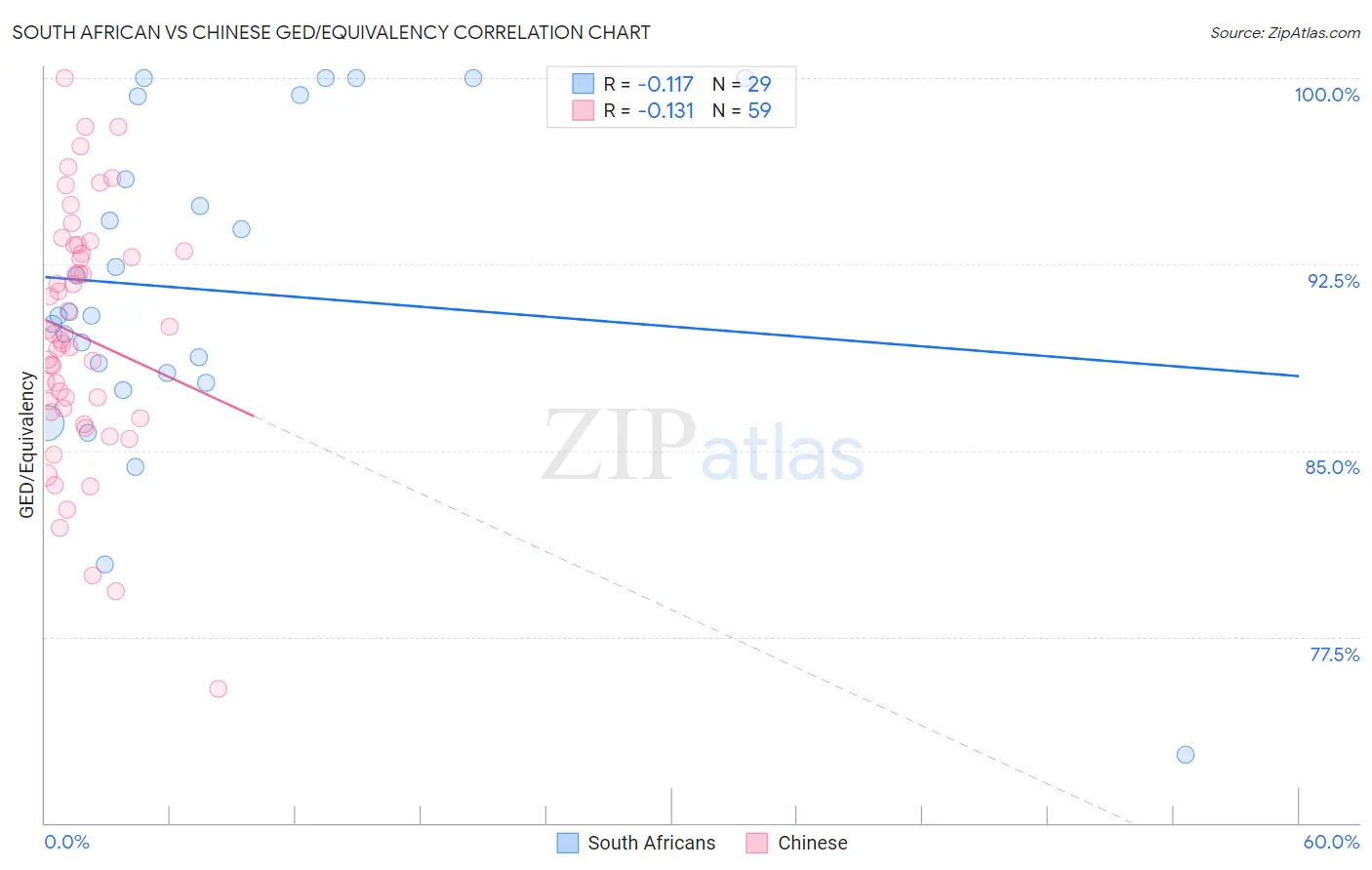South African vs Chinese GED/Equivalency