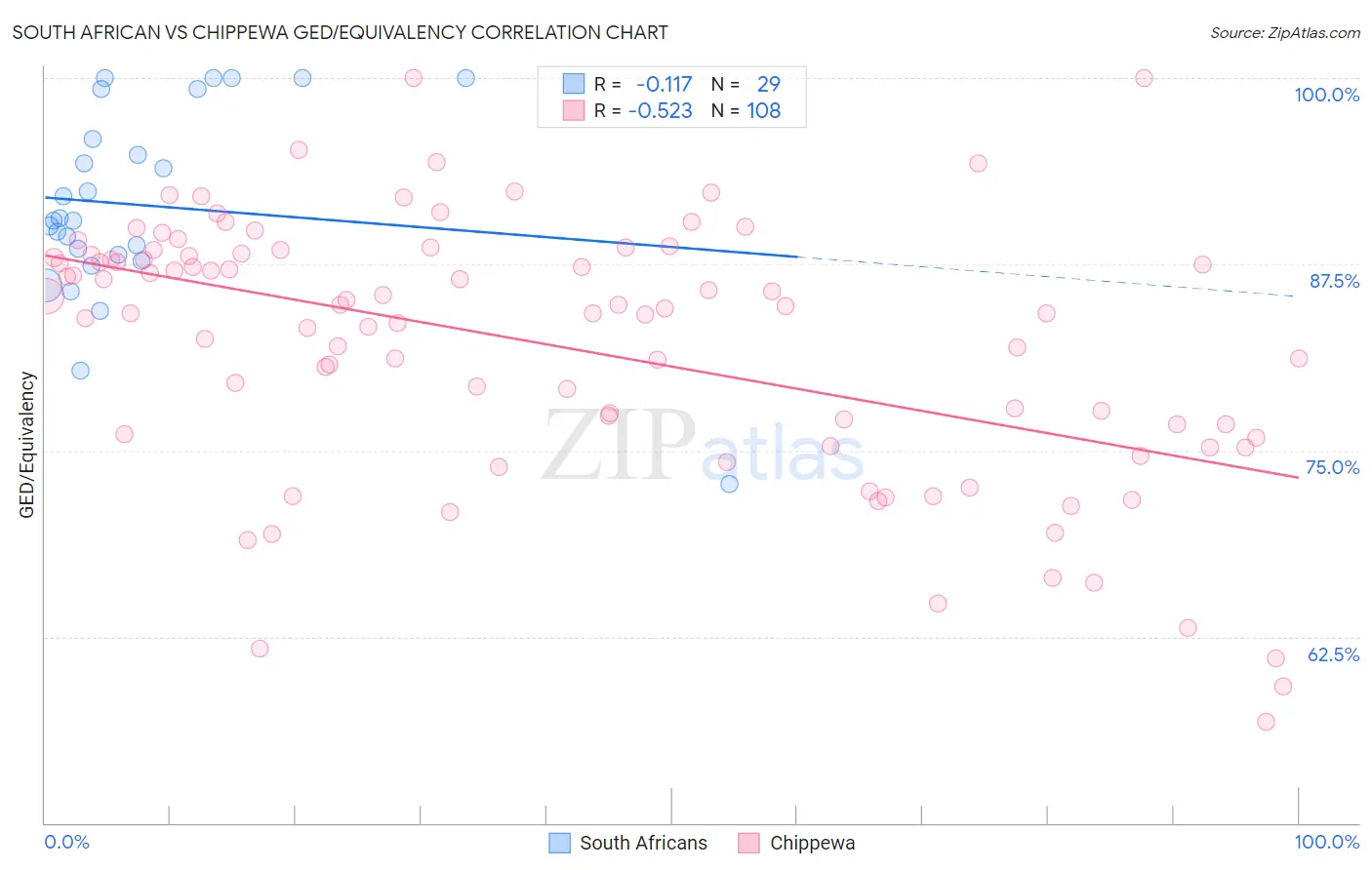 South African vs Chippewa GED/Equivalency