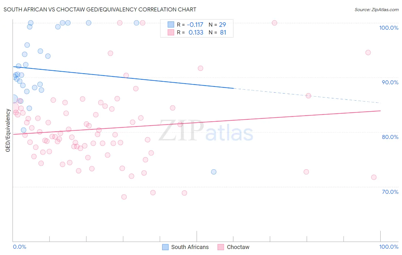 South African vs Choctaw GED/Equivalency