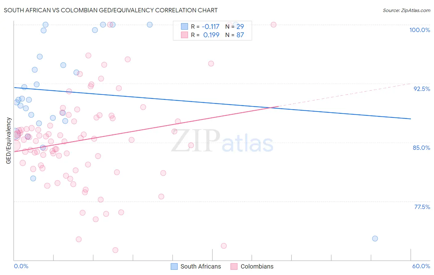 South African vs Colombian GED/Equivalency