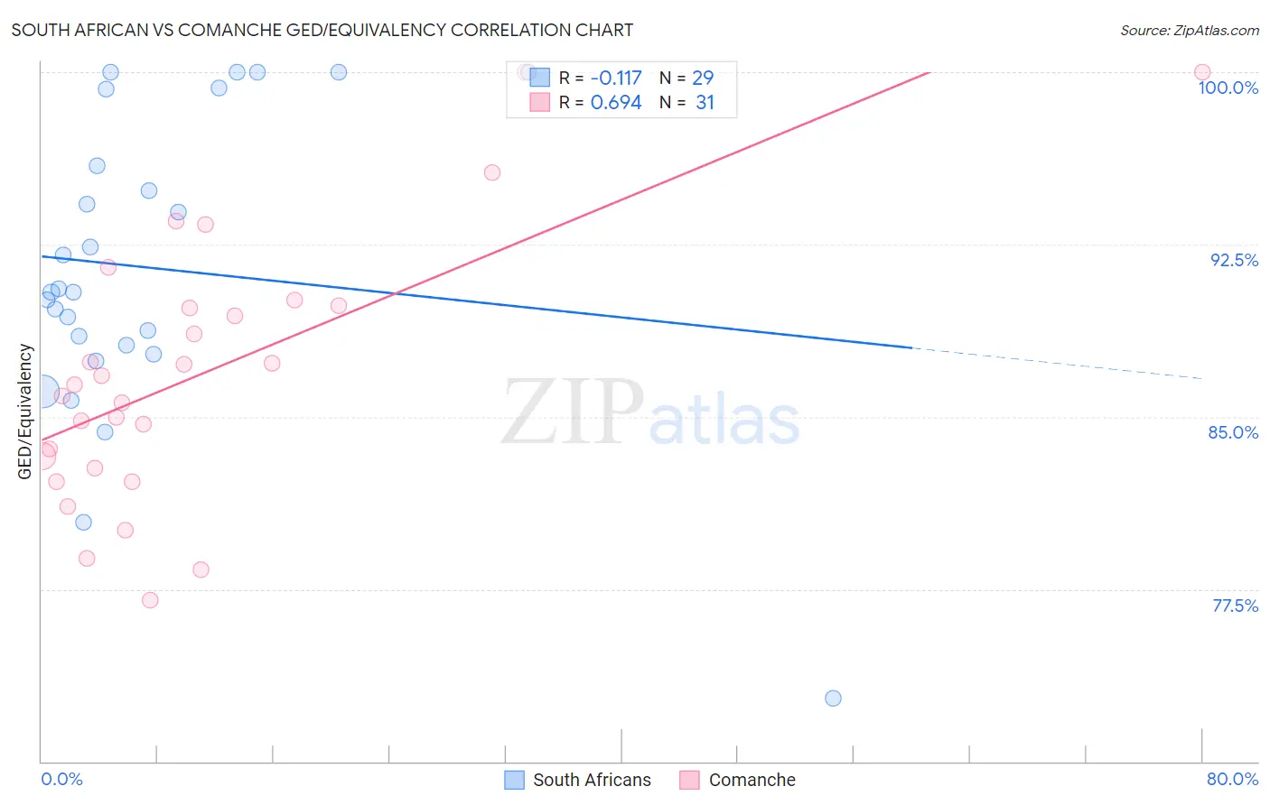 South African vs Comanche GED/Equivalency
