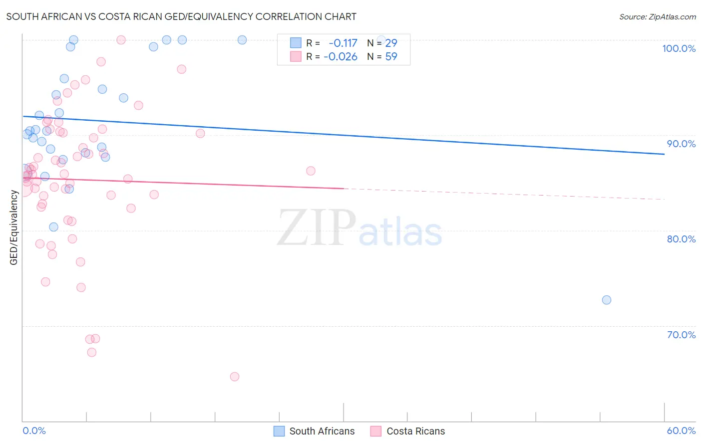 South African vs Costa Rican GED/Equivalency