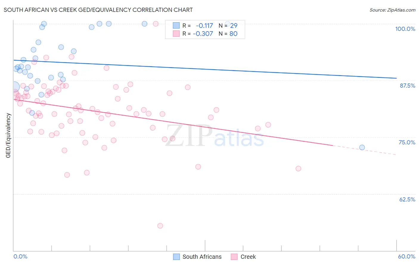 South African vs Creek GED/Equivalency