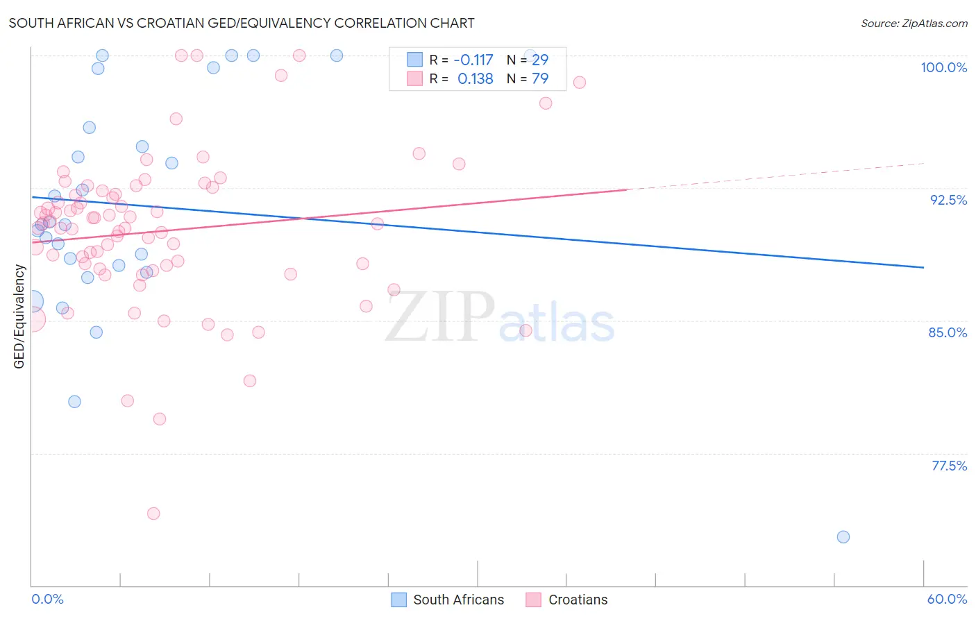 South African vs Croatian GED/Equivalency