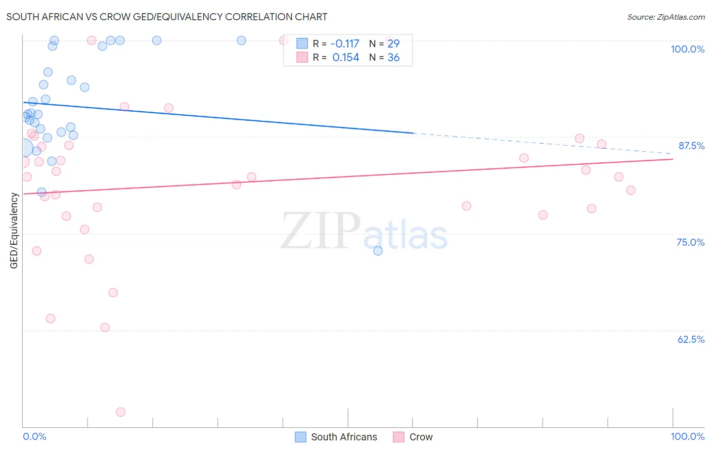 South African vs Crow GED/Equivalency