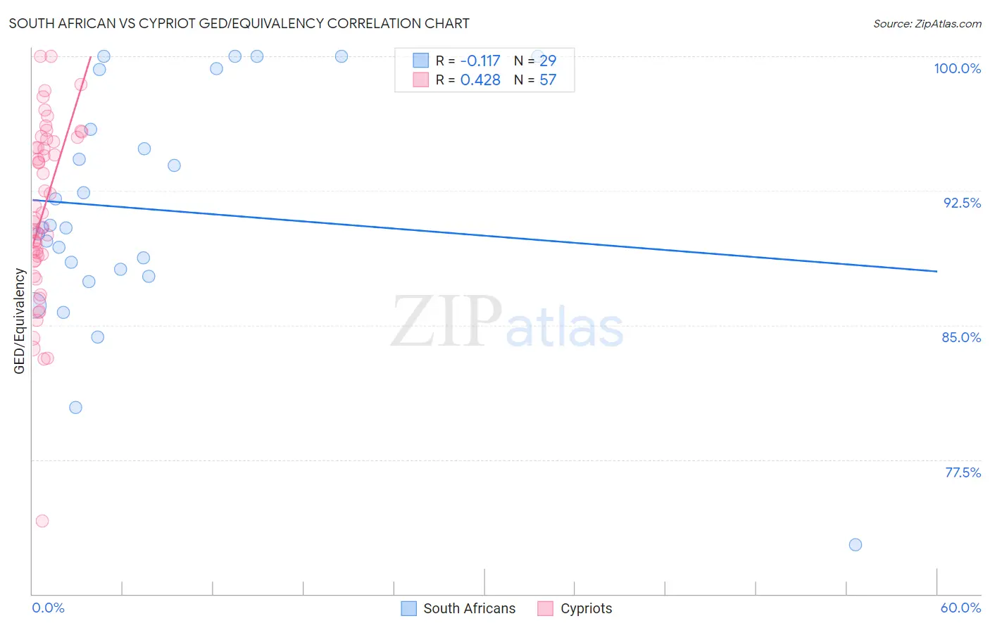 South African vs Cypriot GED/Equivalency