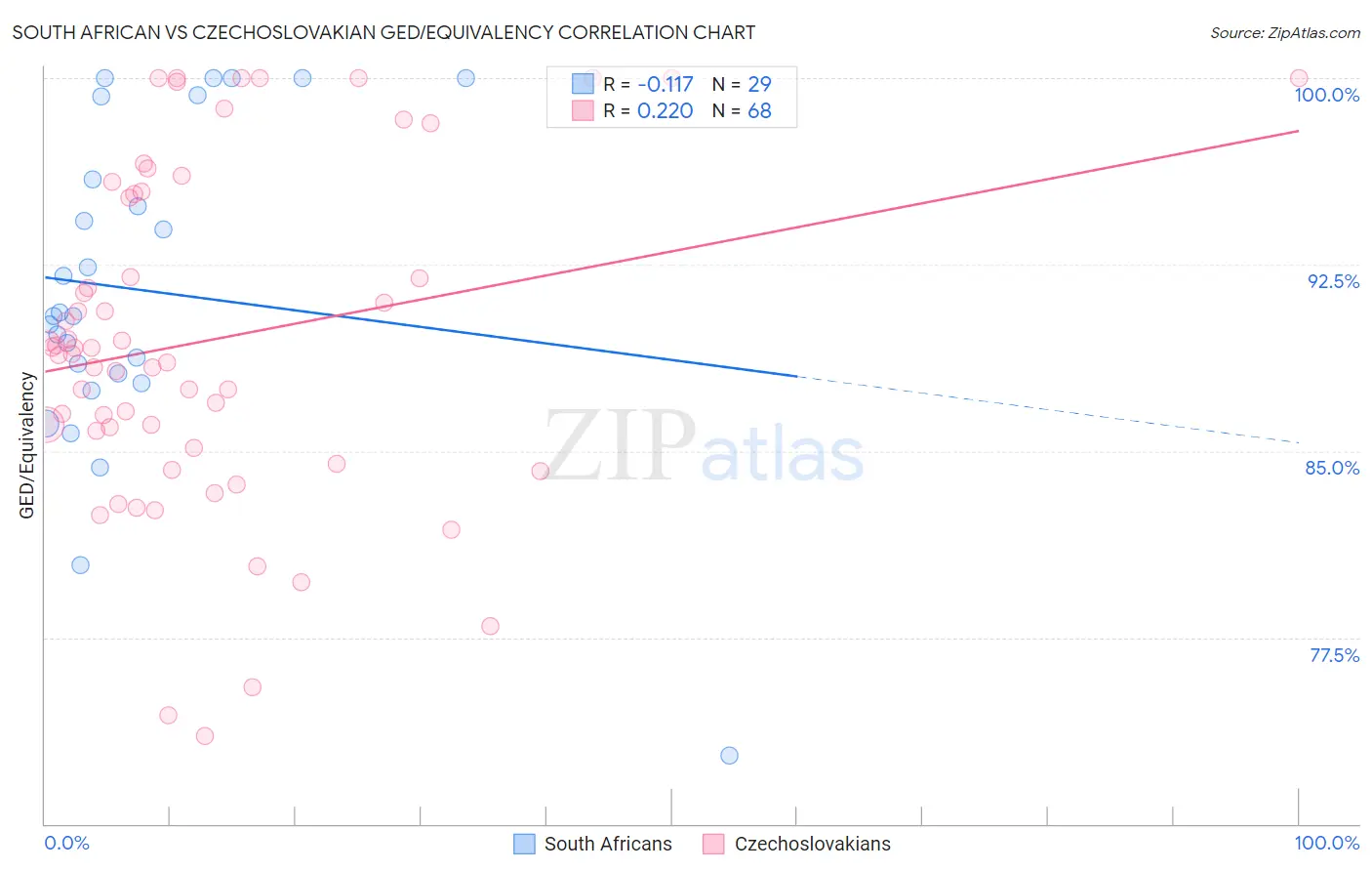 South African vs Czechoslovakian GED/Equivalency