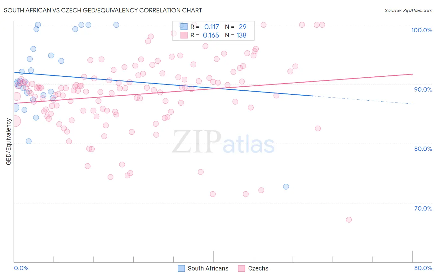 South African vs Czech GED/Equivalency