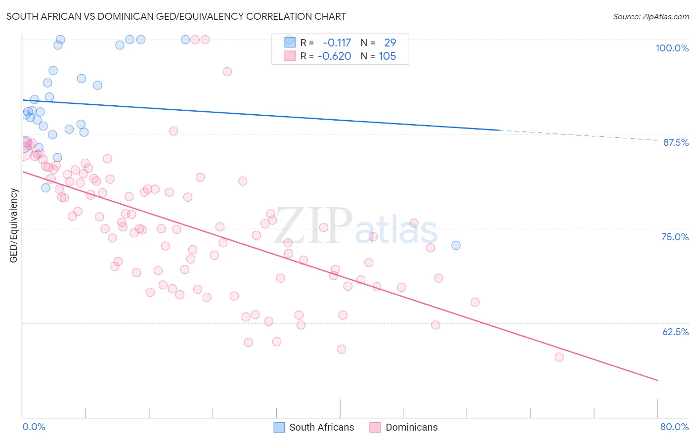South African vs Dominican GED/Equivalency