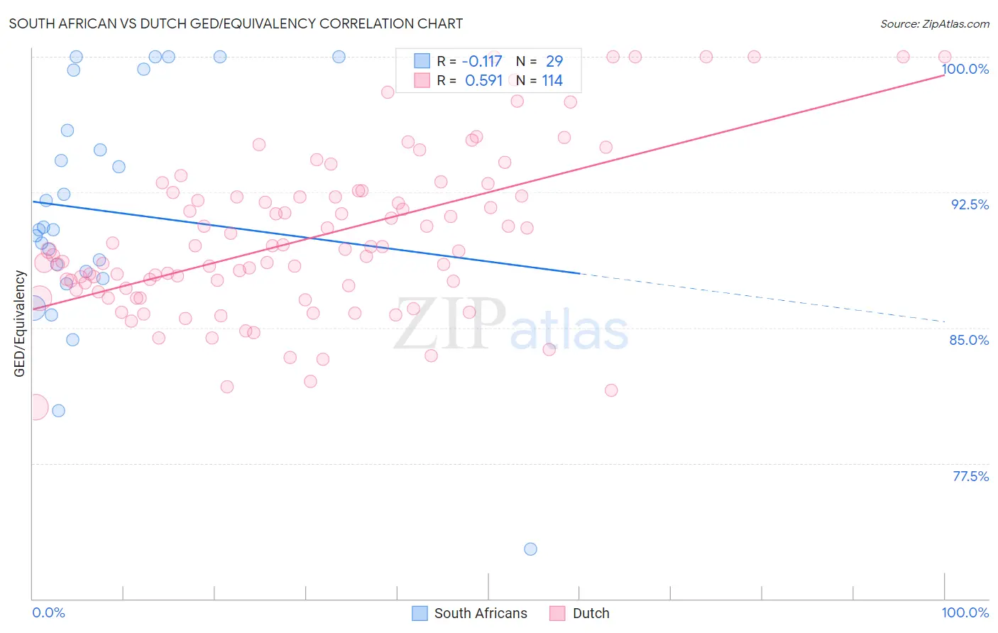 South African vs Dutch GED/Equivalency