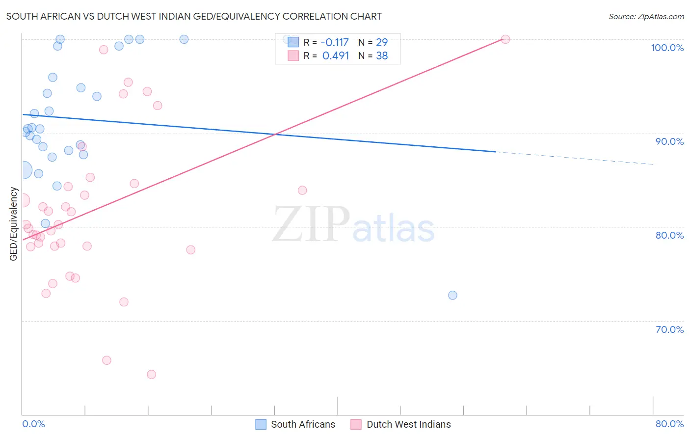 South African vs Dutch West Indian GED/Equivalency