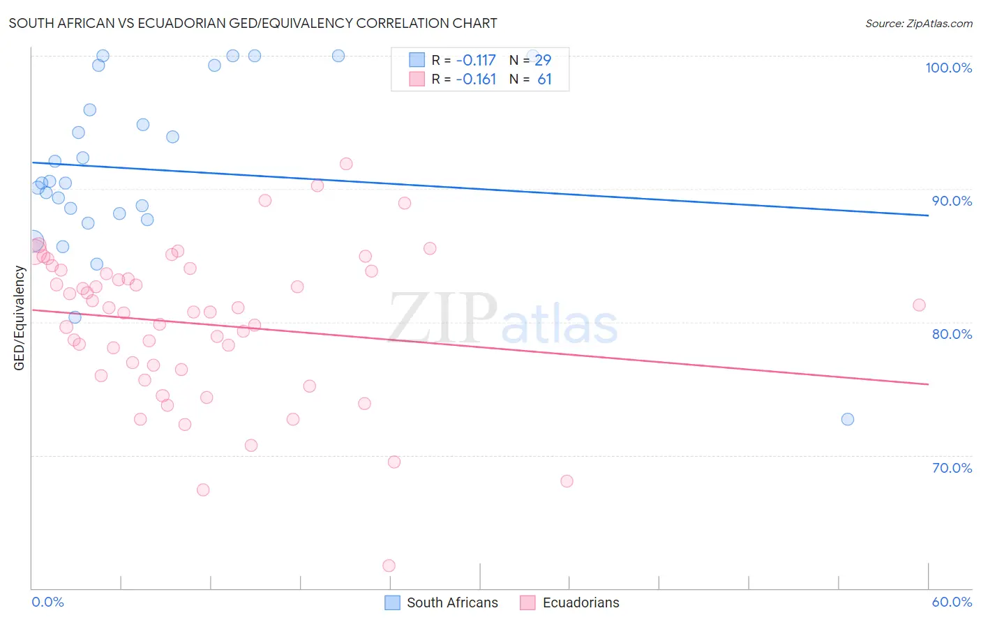 South African vs Ecuadorian GED/Equivalency