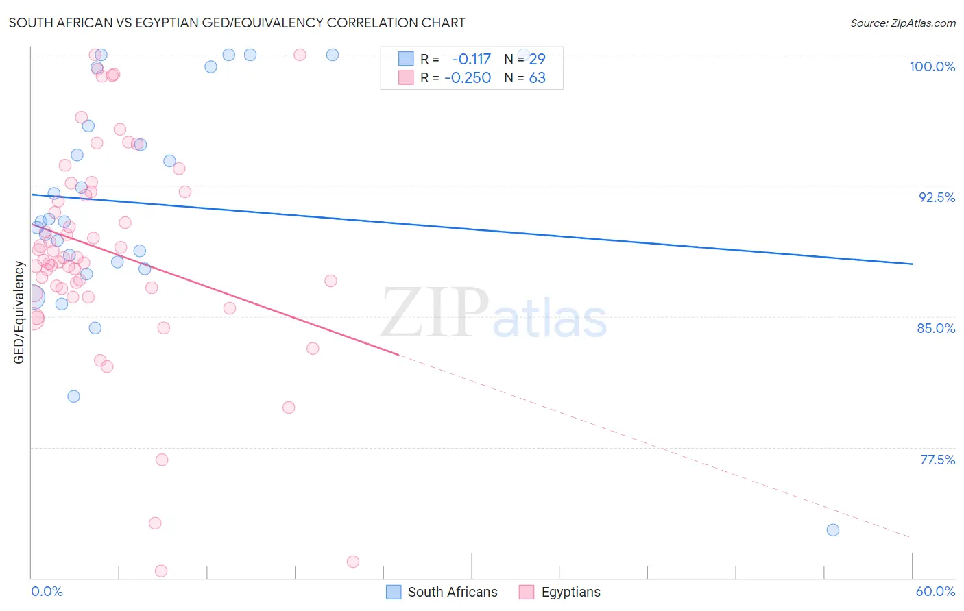 South African vs Egyptian GED/Equivalency