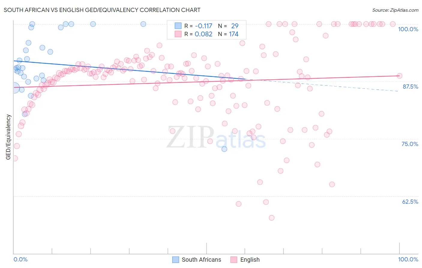 South African vs English GED/Equivalency