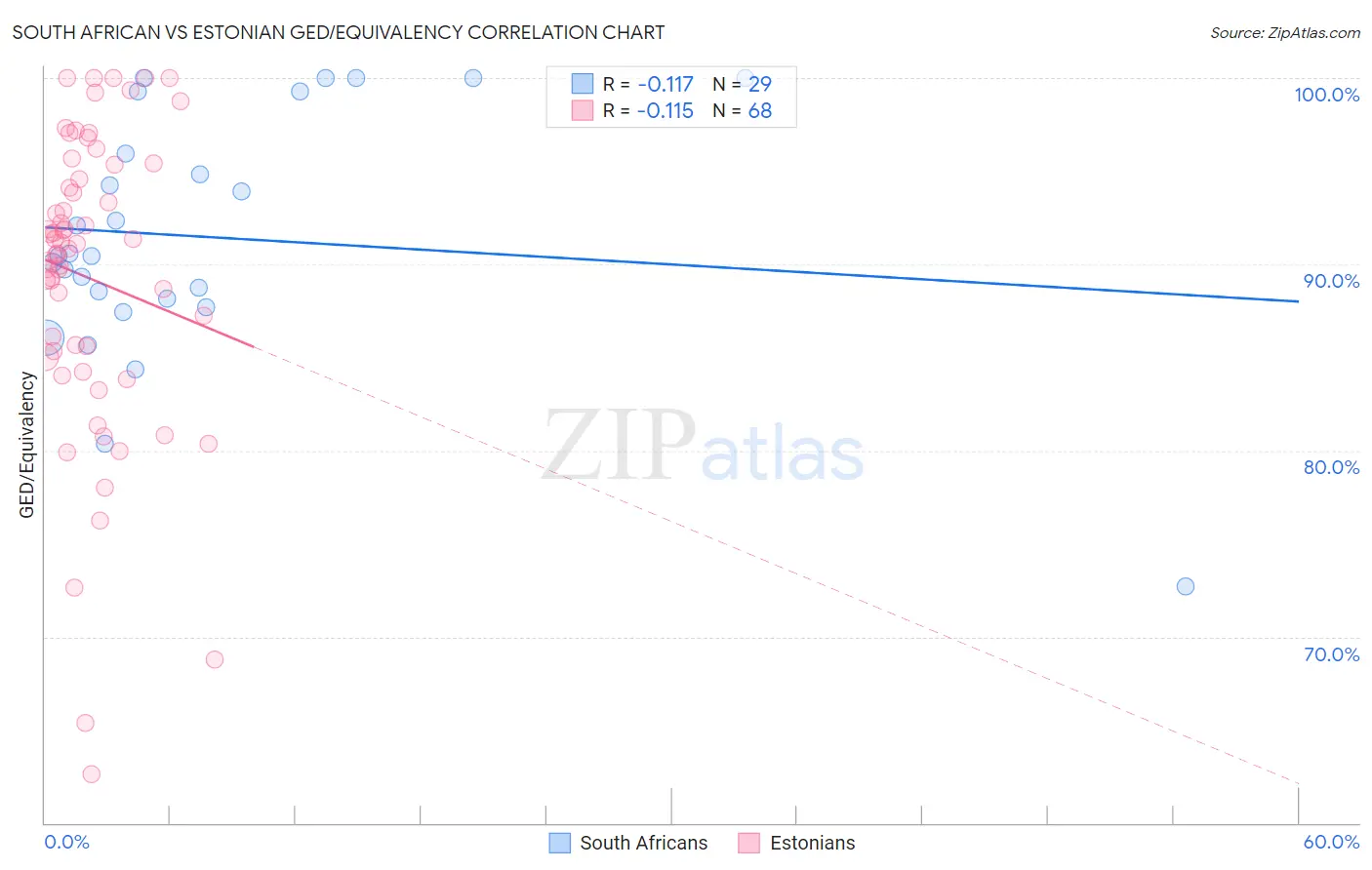 South African vs Estonian GED/Equivalency