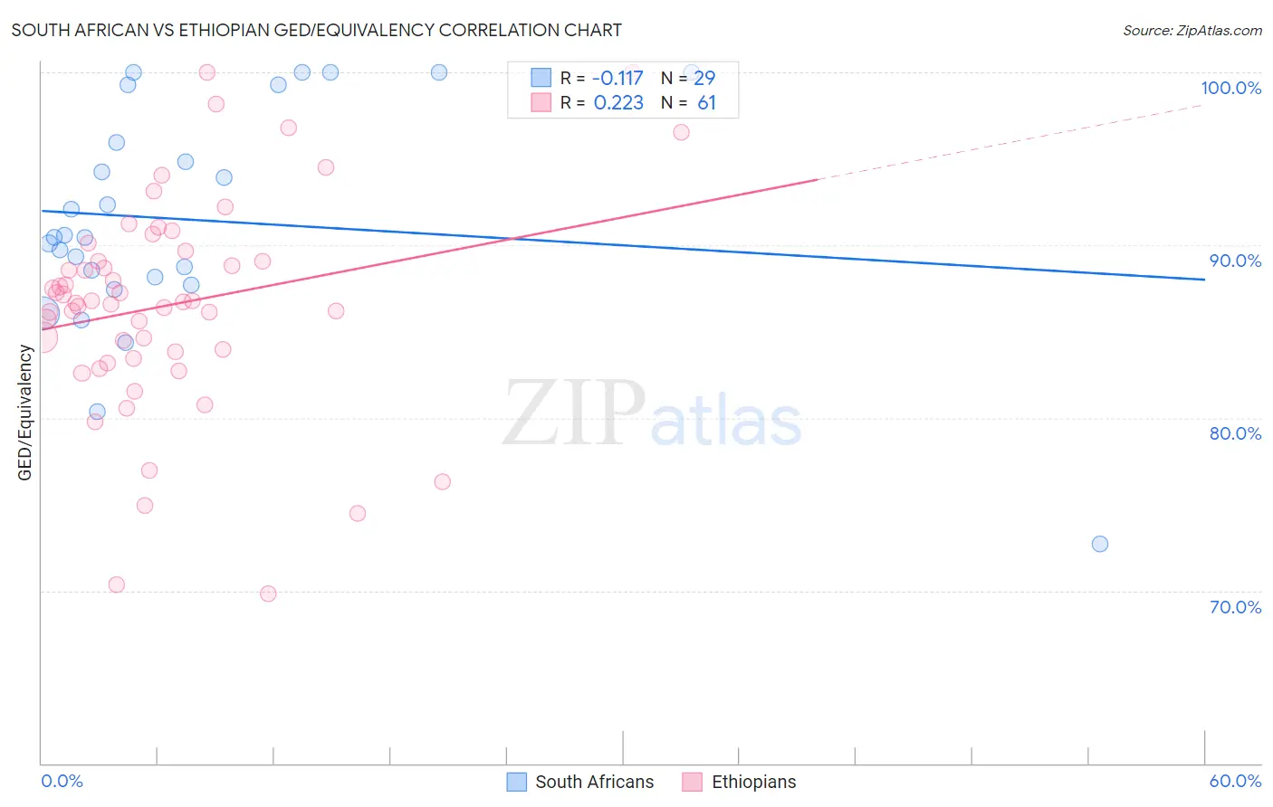 South African vs Ethiopian GED/Equivalency