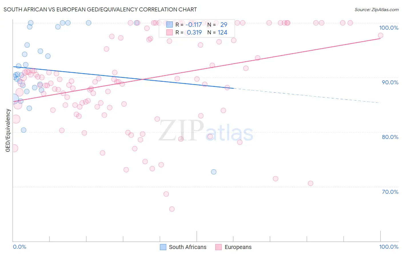 South African vs European GED/Equivalency