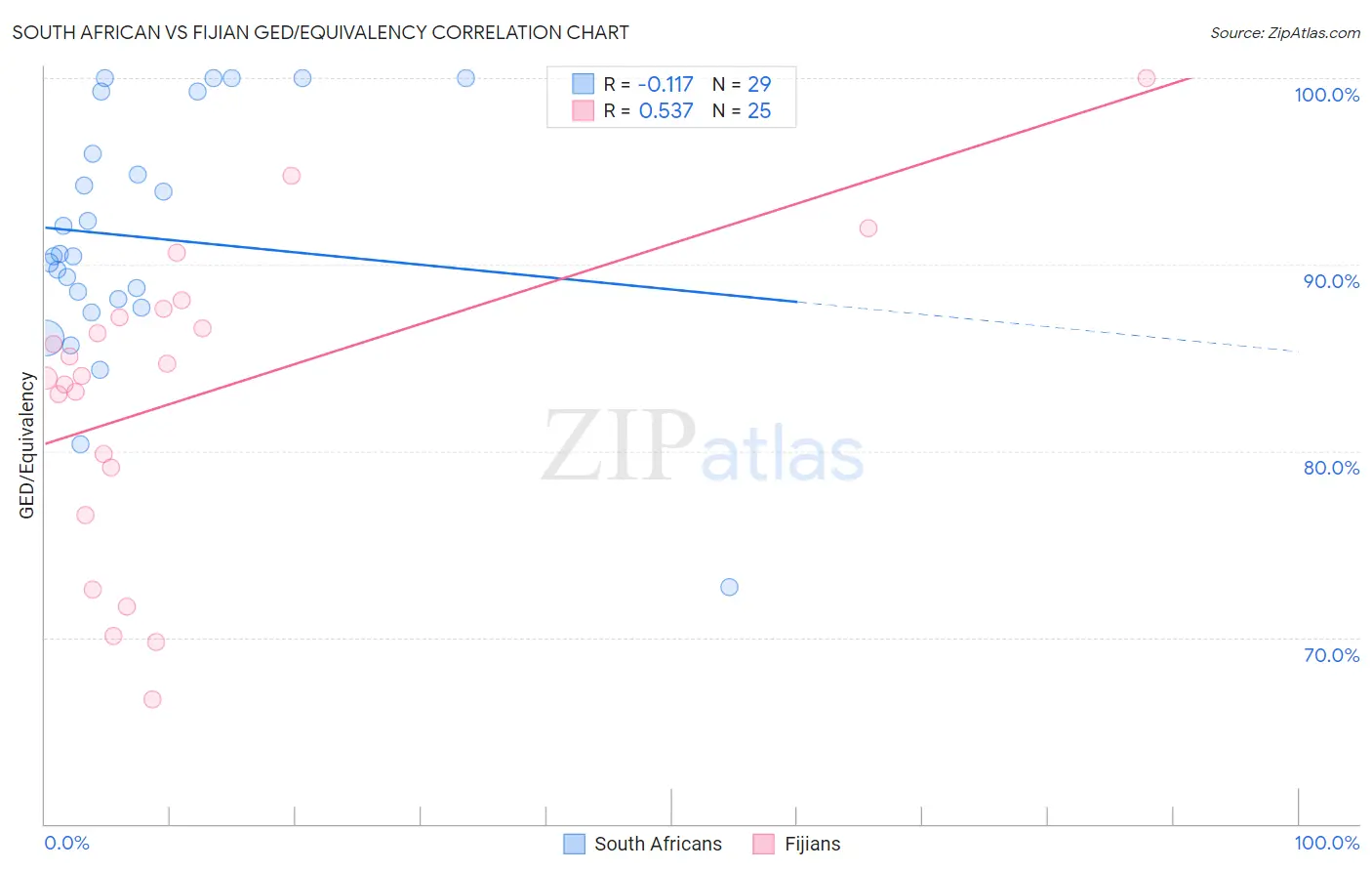 South African vs Fijian GED/Equivalency