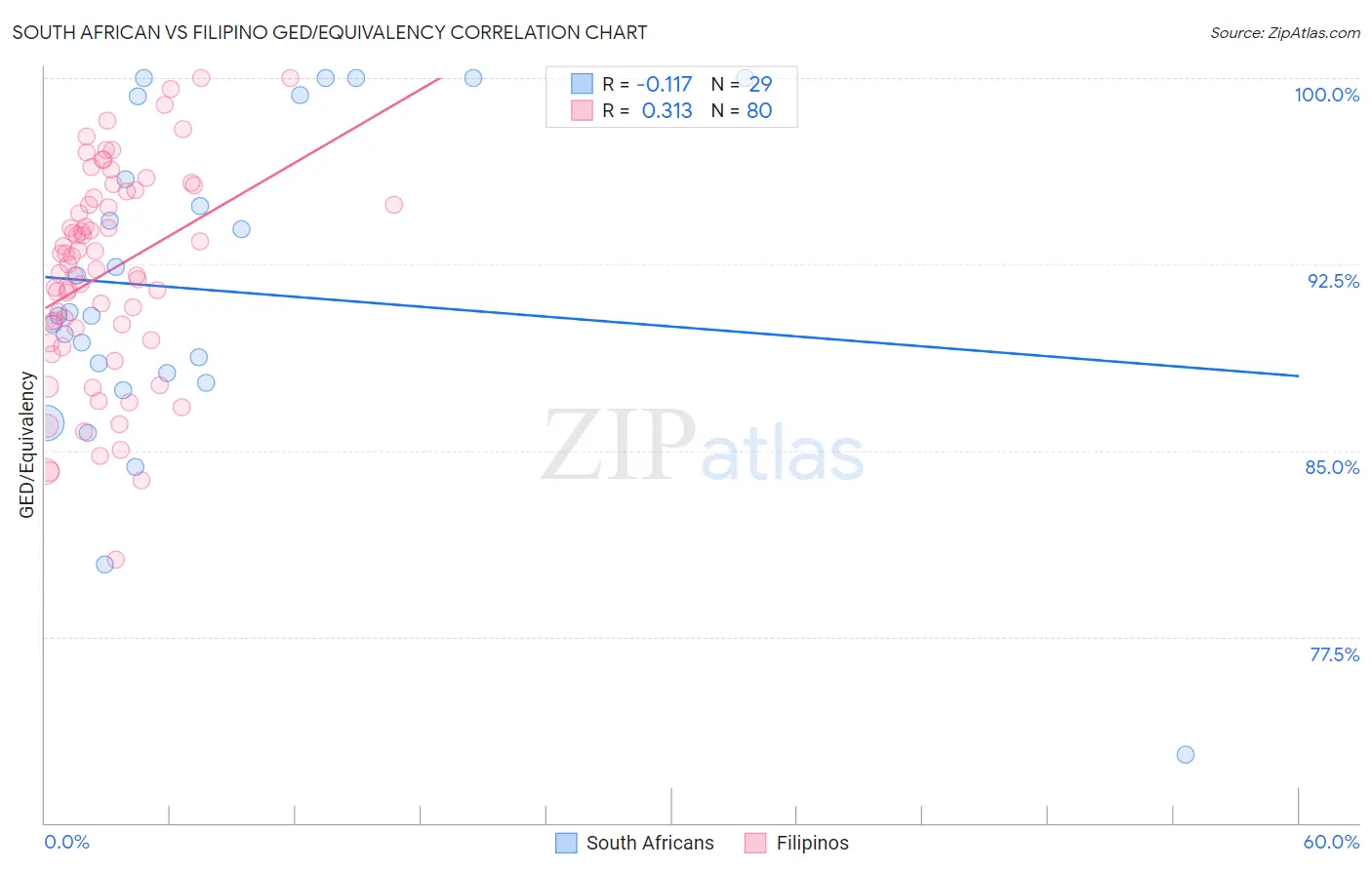 South African vs Filipino GED/Equivalency