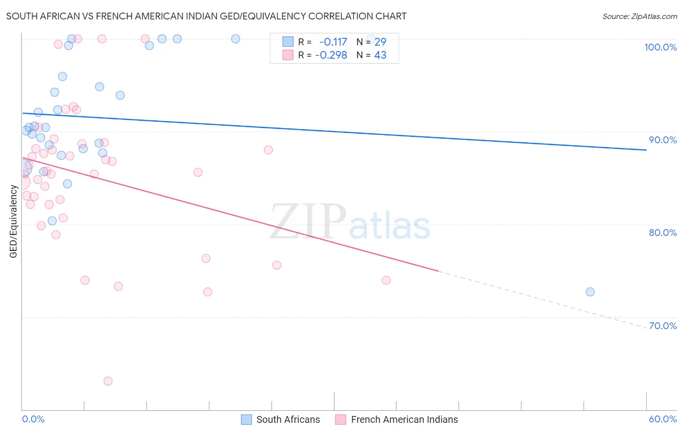 South African vs French American Indian GED/Equivalency