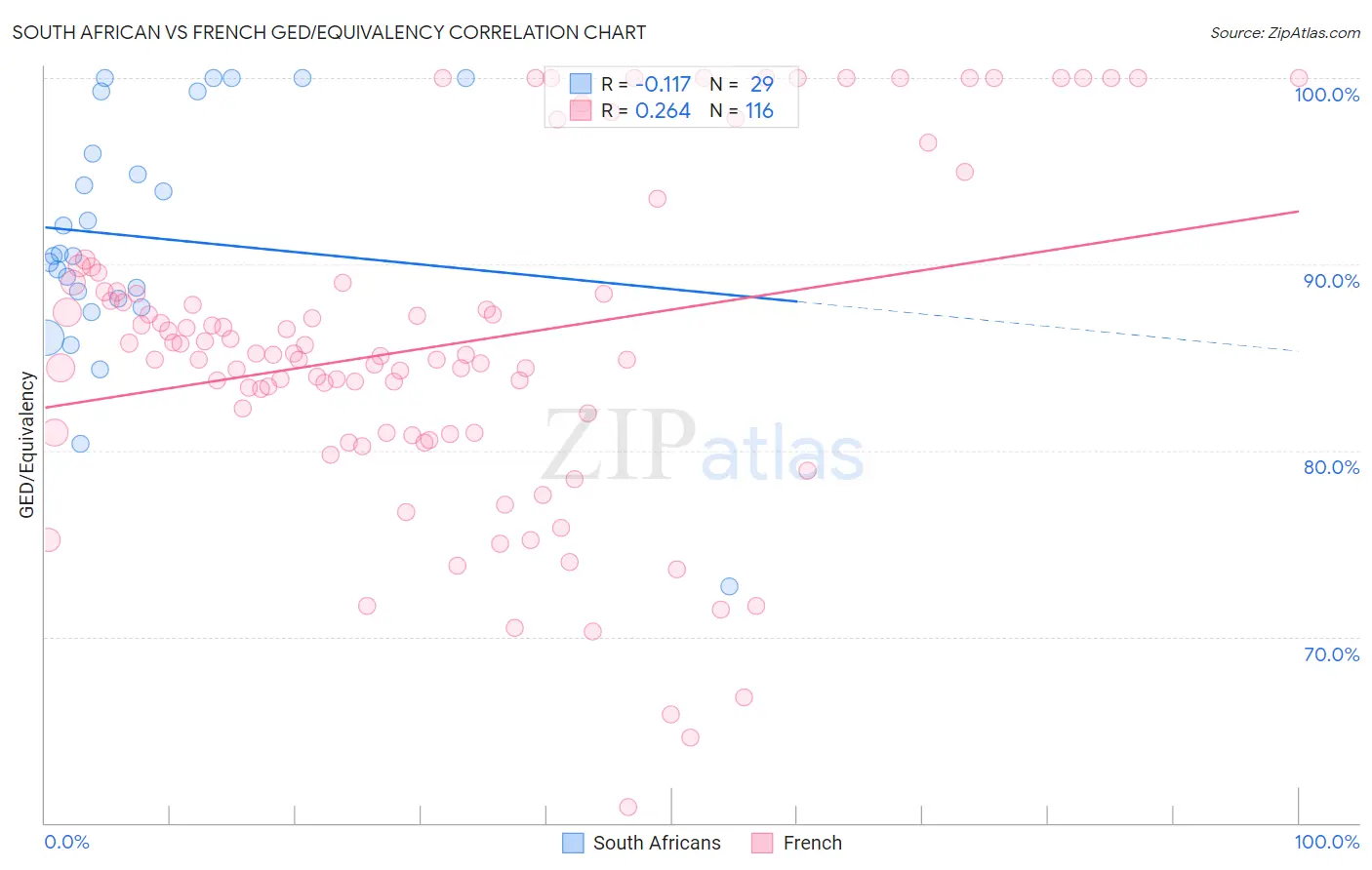 South African vs French GED/Equivalency