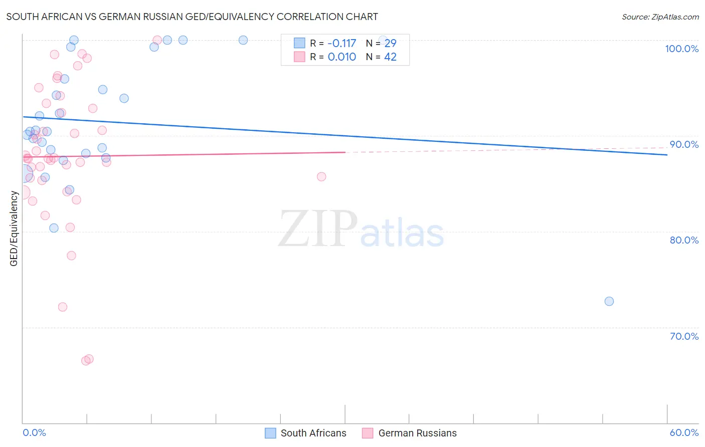 South African vs German Russian GED/Equivalency