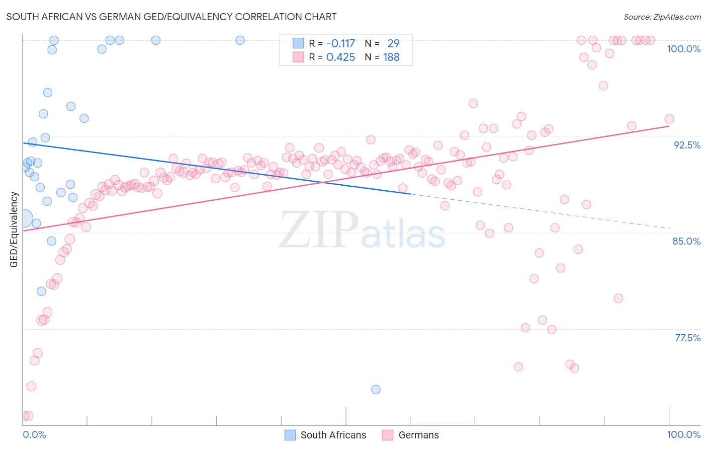 South African vs German GED/Equivalency