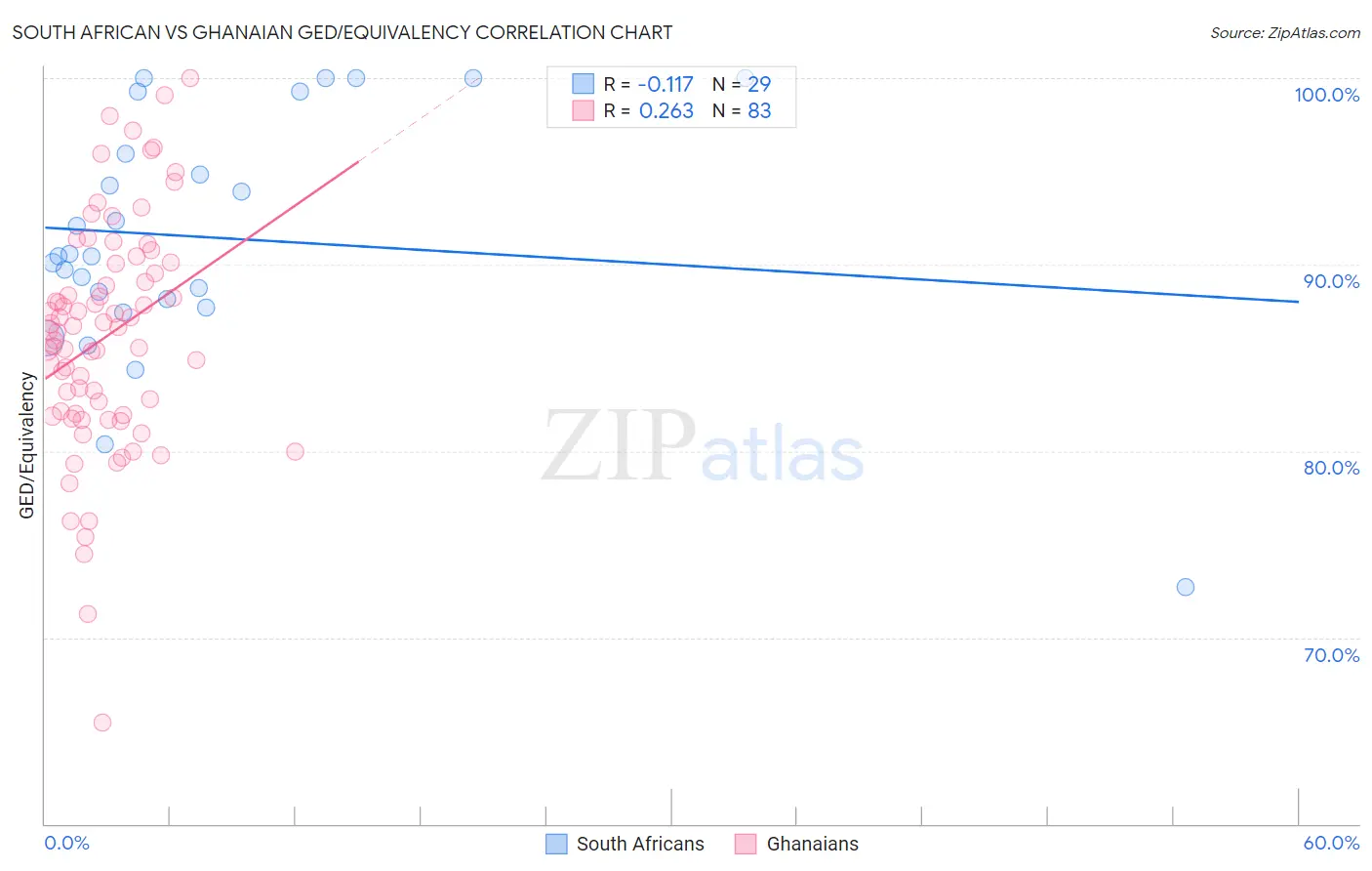 South African vs Ghanaian GED/Equivalency