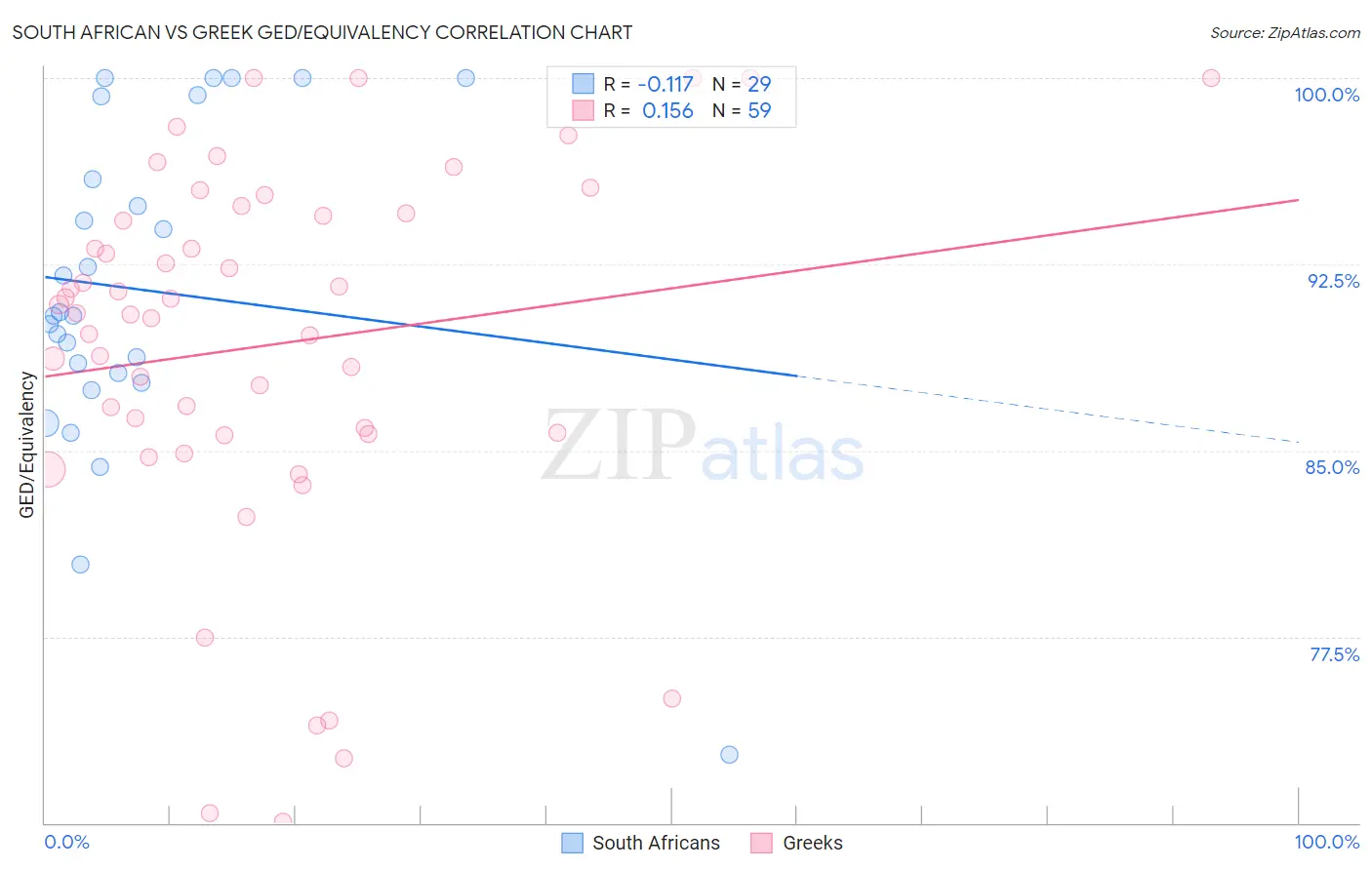 South African vs Greek GED/Equivalency