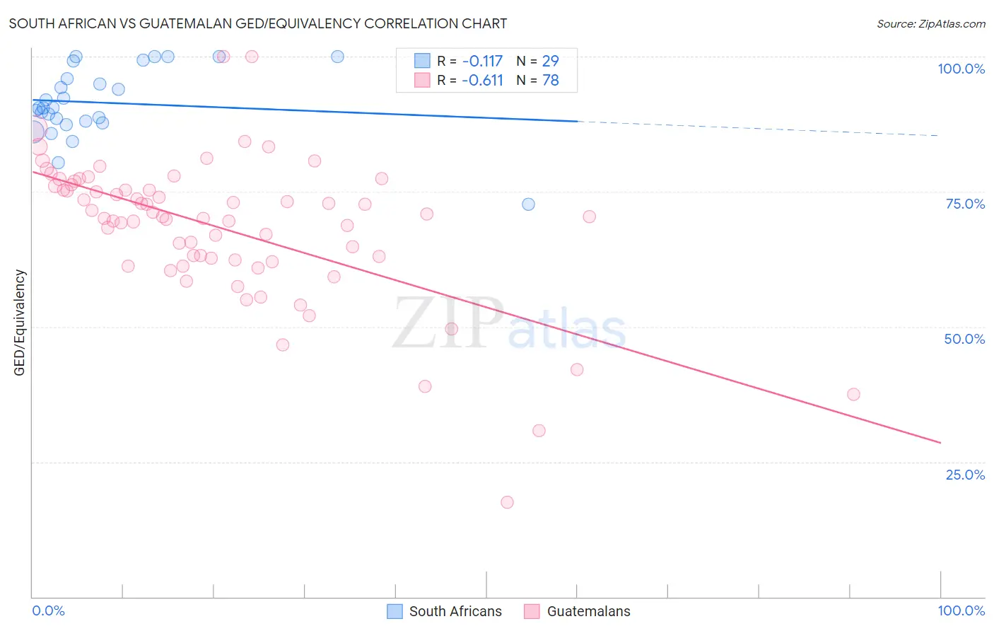 South African vs Guatemalan GED/Equivalency