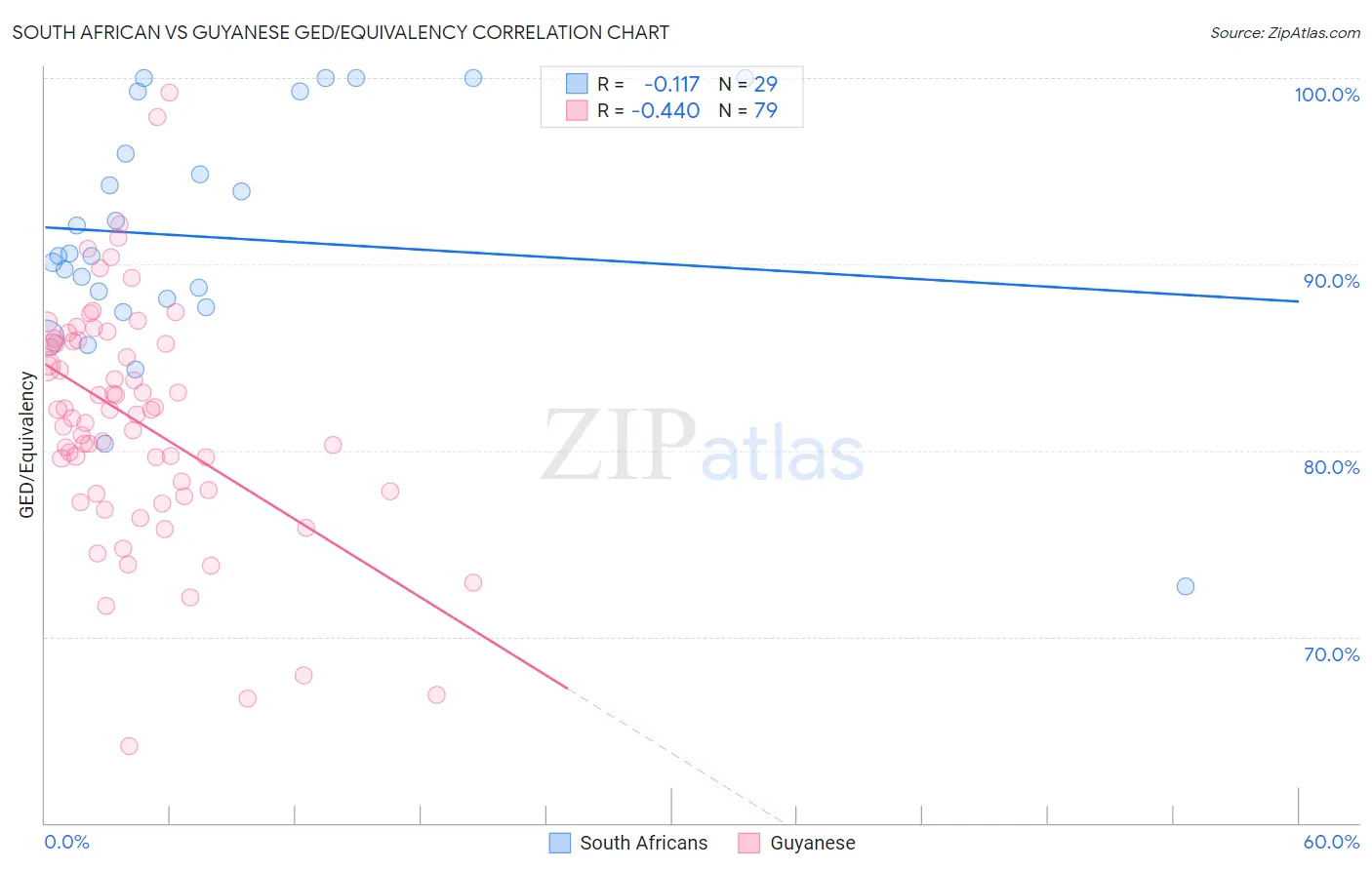 South African vs Guyanese GED/Equivalency