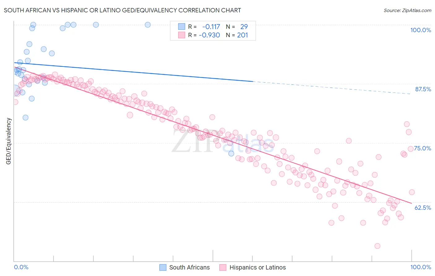 South African vs Hispanic or Latino GED/Equivalency