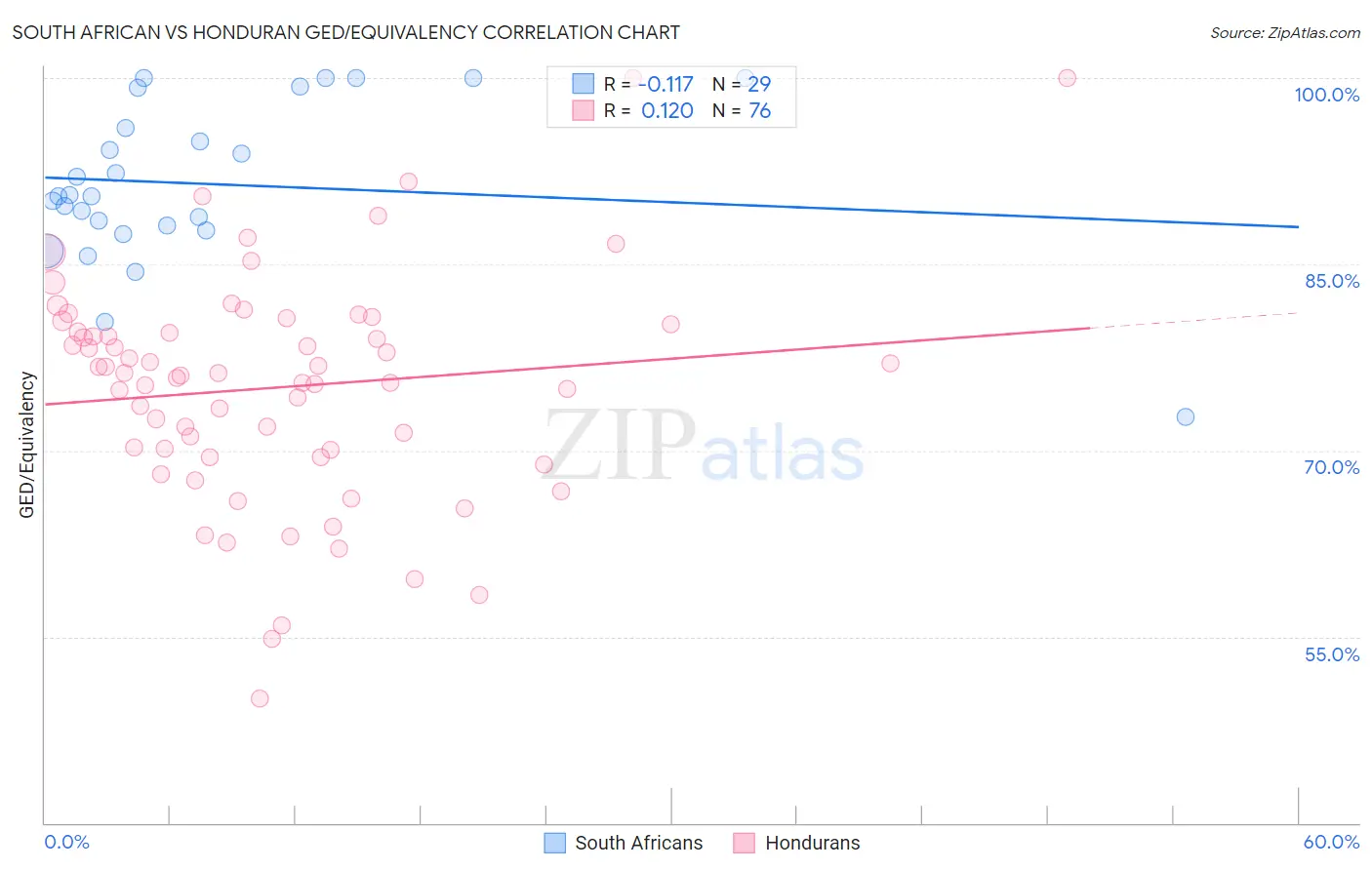 South African vs Honduran GED/Equivalency