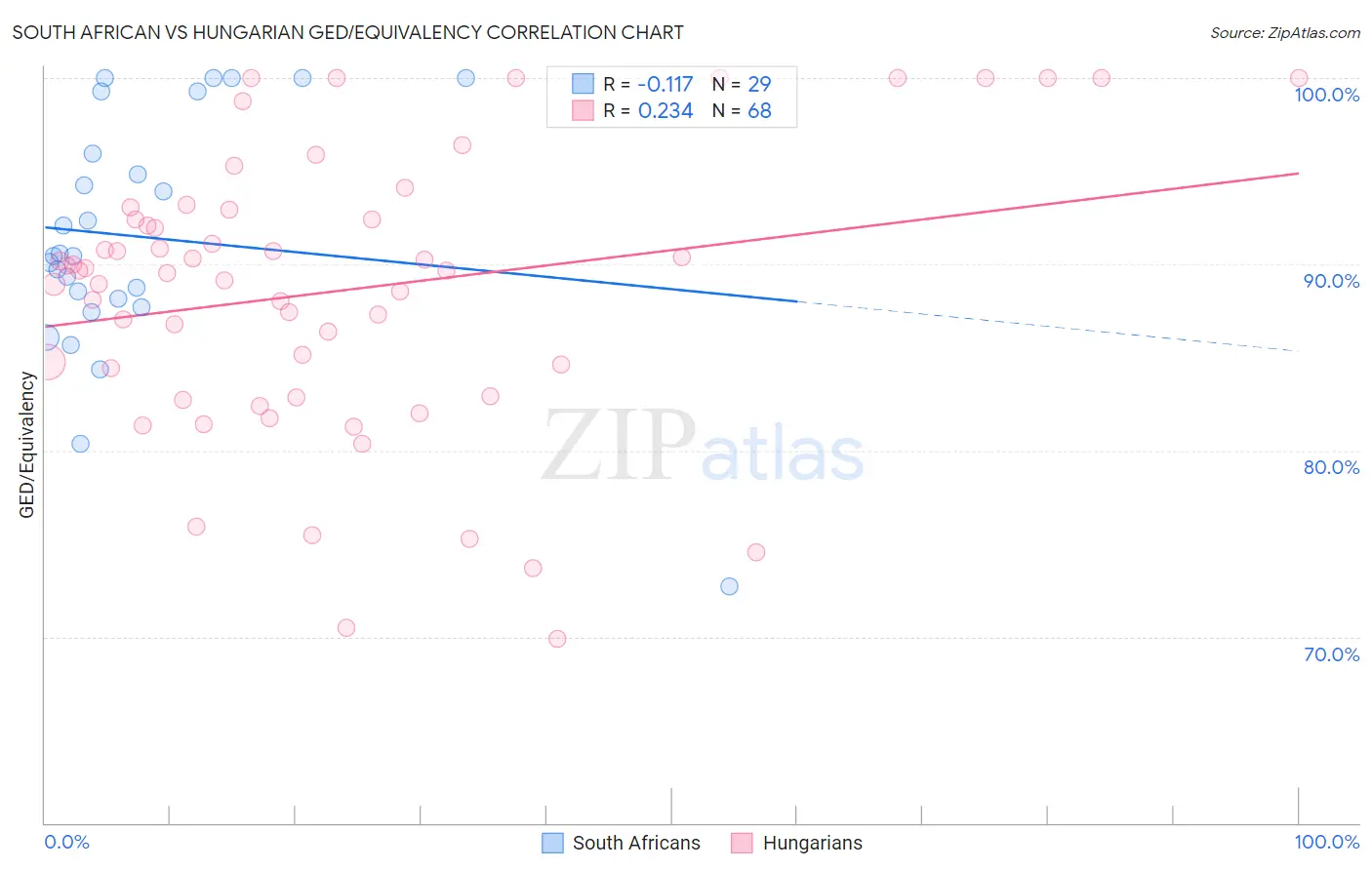 South African vs Hungarian GED/Equivalency