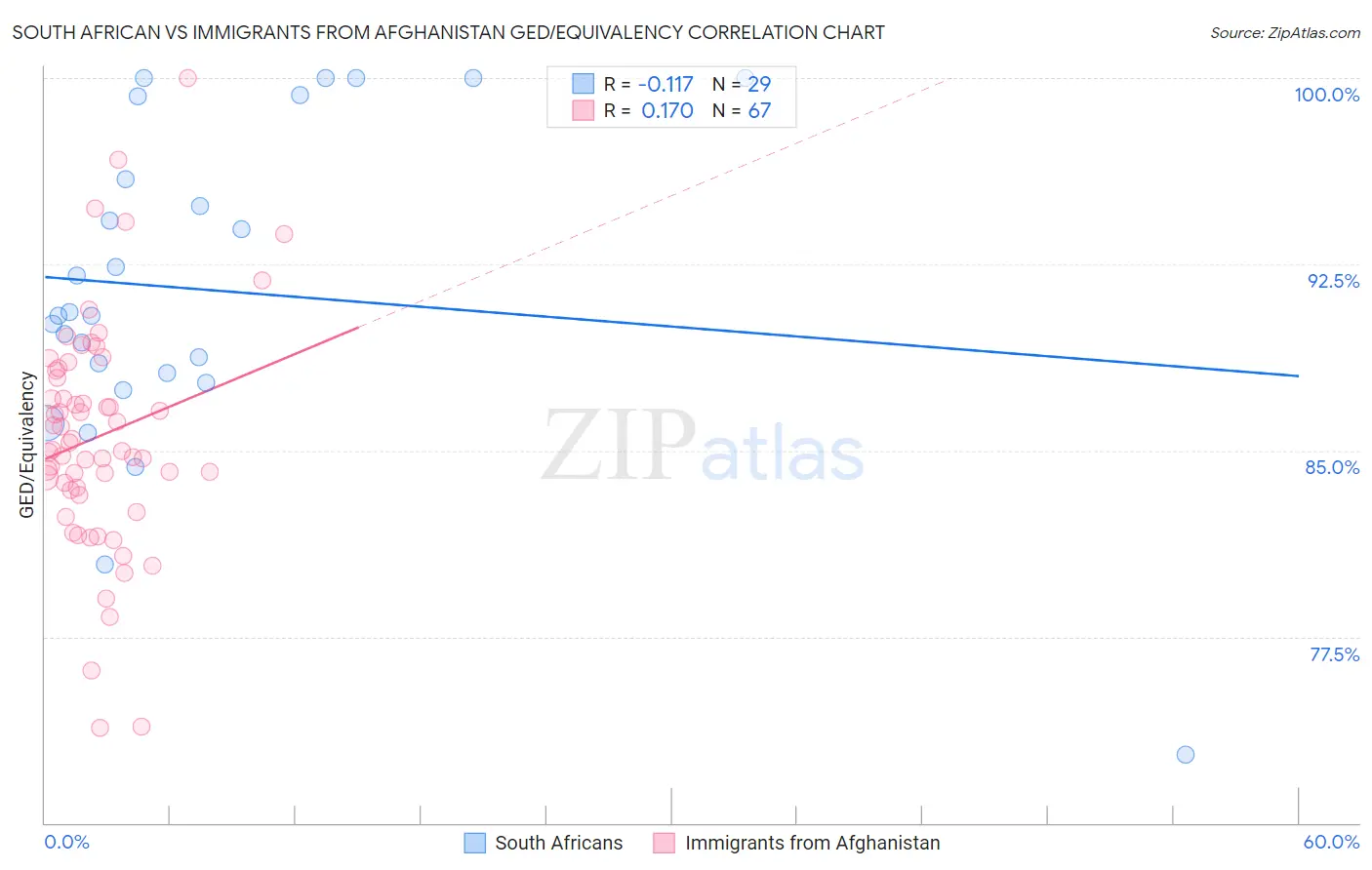 South African vs Immigrants from Afghanistan GED/Equivalency