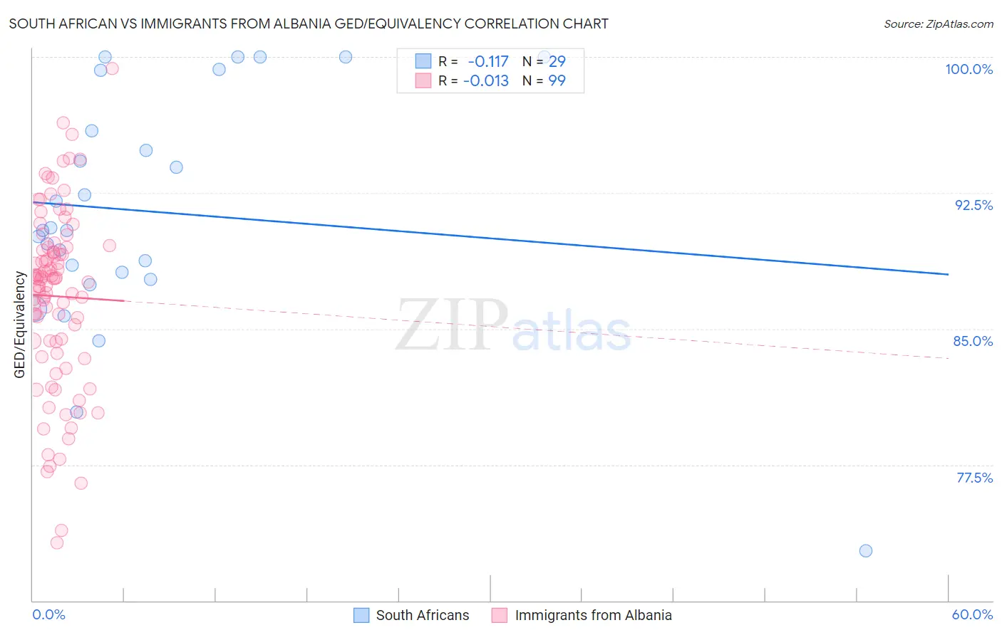 South African vs Immigrants from Albania GED/Equivalency