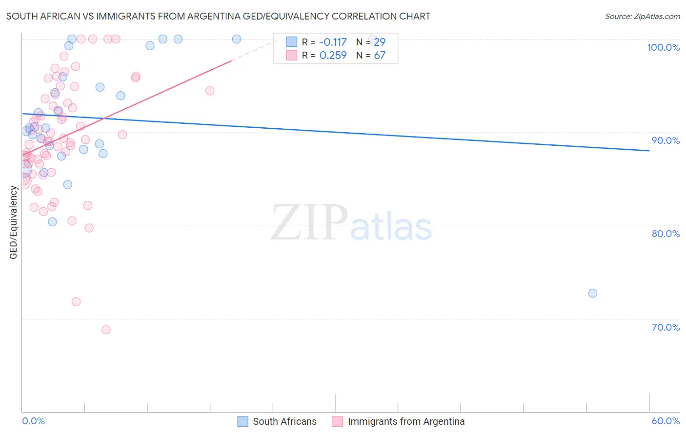 South African vs Immigrants from Argentina GED/Equivalency