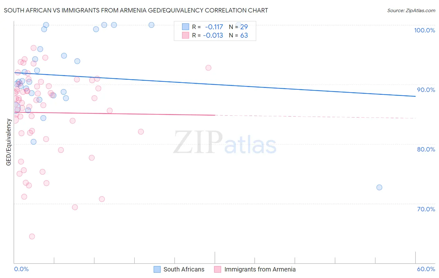 South African vs Immigrants from Armenia GED/Equivalency