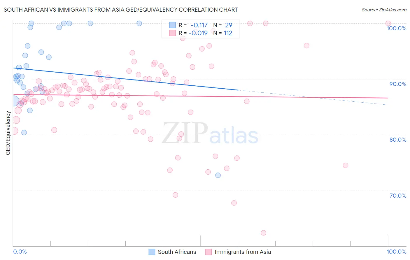 South African vs Immigrants from Asia GED/Equivalency