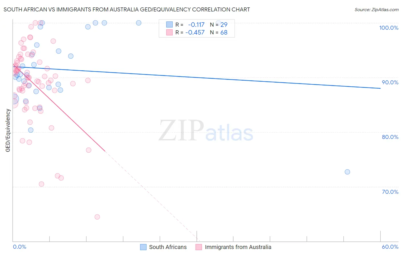 South African vs Immigrants from Australia GED/Equivalency